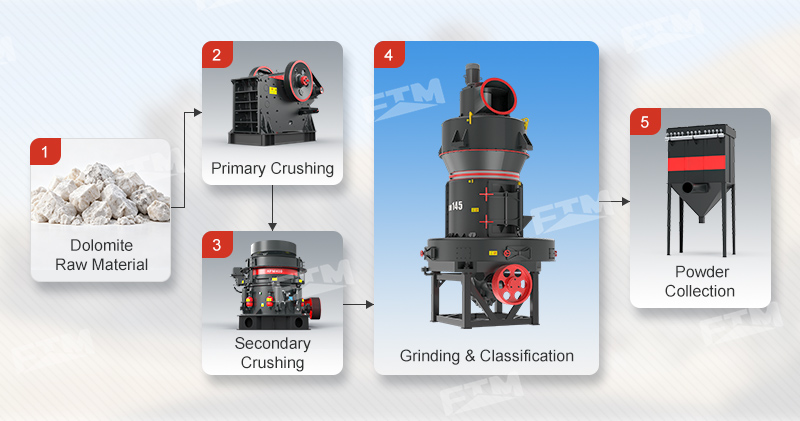 Dolomite Grinding Process Flow