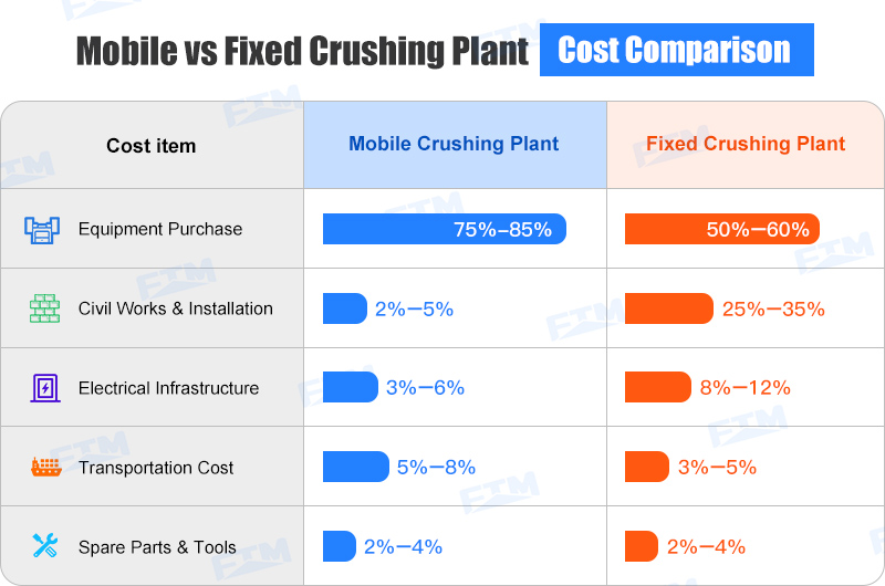 Mobile vs Fixed Crushing Plant: Cost Comparison