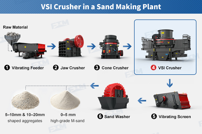 VSI crusher in a sand making plant
