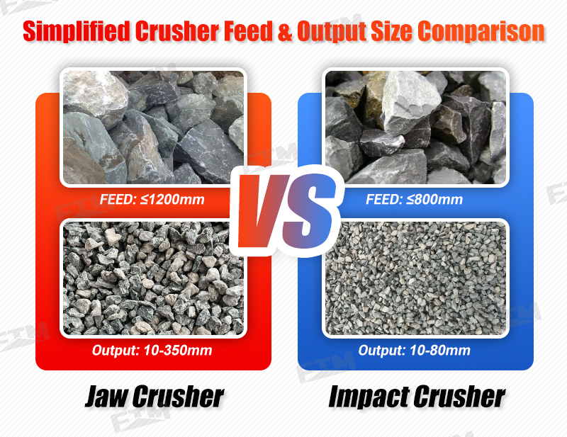 Simplified crusher feed & output size comparison