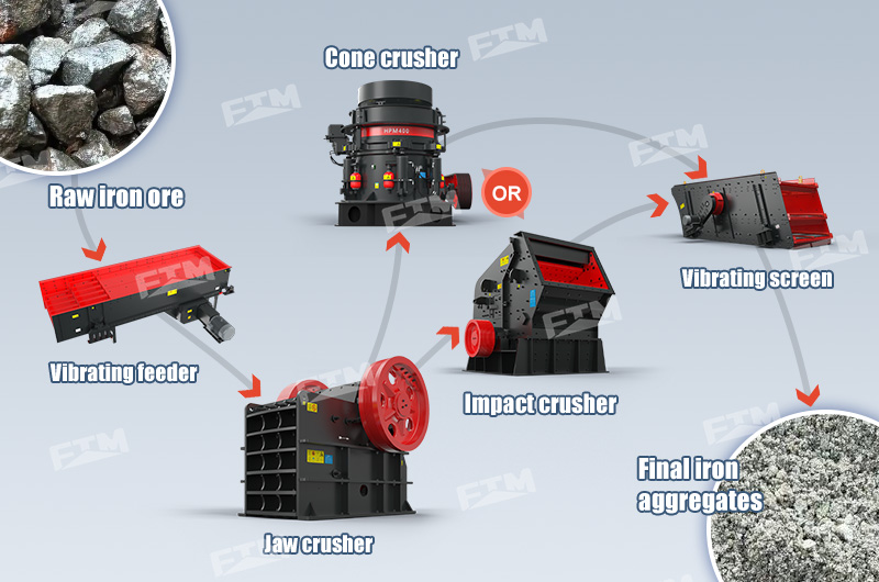 Iron ore crushing plant process flow