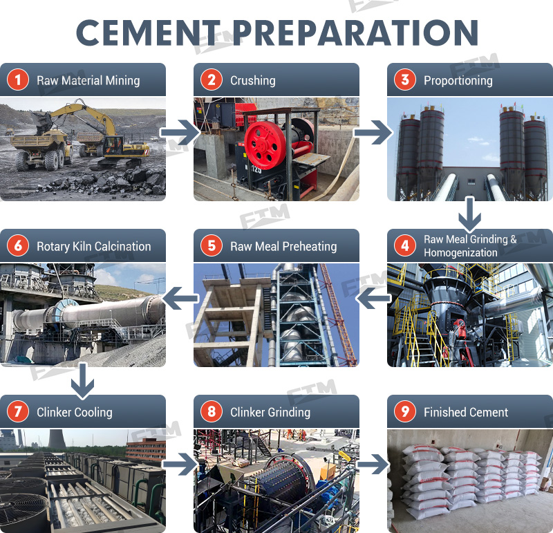 Cement manufacturing process diagram Cement manufacturing process diagram