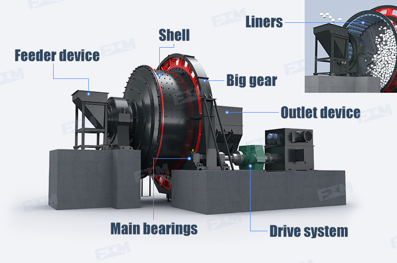 The main structure of an autogenous mill
