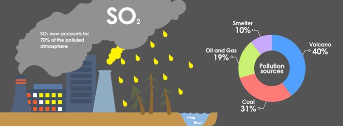 The Global Data of Sulfur Dioxide You Must Know and How to Reduce Emissions